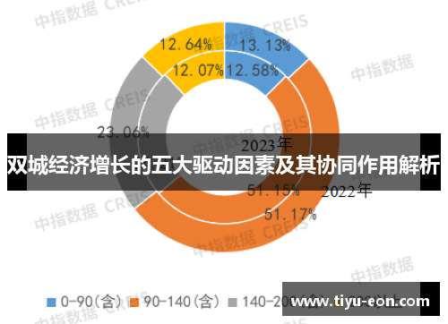 双城经济增长的五大驱动因素及其协同作用解析