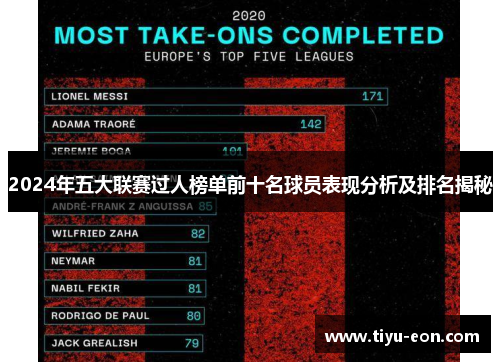 2024年五大联赛过人榜单前十名球员表现分析及排名揭秘