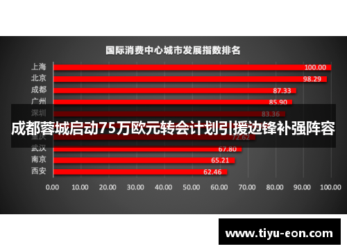 成都蓉城启动75万欧元转会计划引援边锋补强阵容
