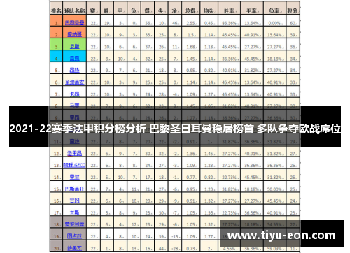 2021-22赛季法甲积分榜分析 巴黎圣日耳曼稳居榜首 多队争夺欧战席位